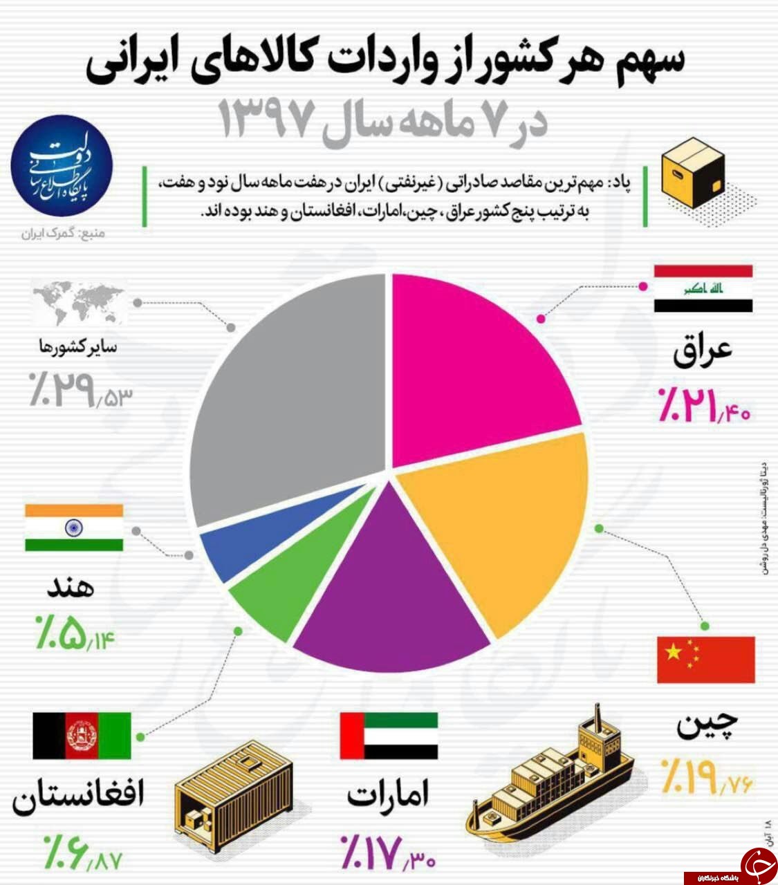 اینفوگرافیک سهم هر کشور از واردات کالاهای ایرانی