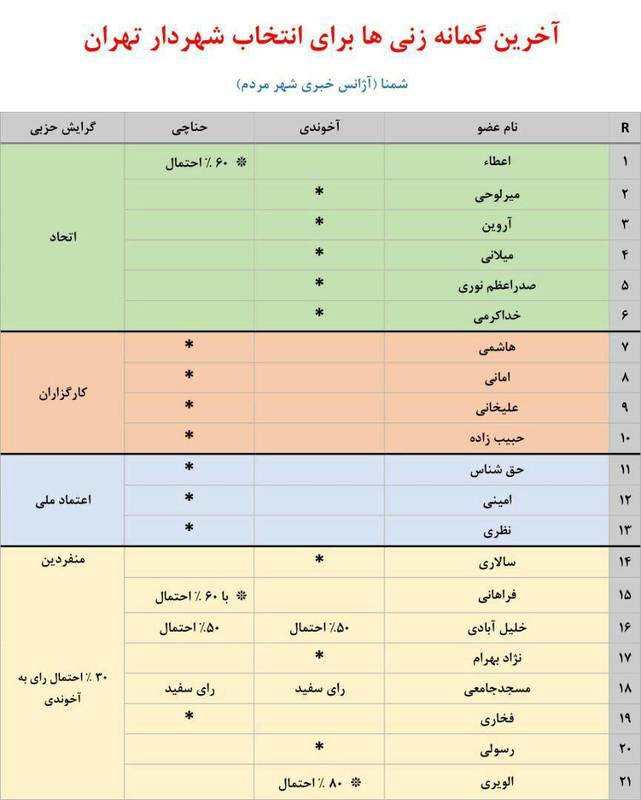 نگاهی به زیر و بم آرای انتخاب شهردار تهران + تحلیل
