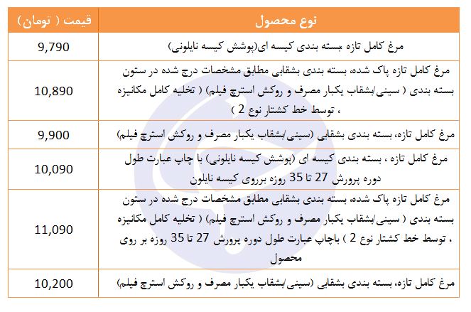 قیمت مرغ کامل تازه با بسته بندی کیسه&zwnj;ای چند؟