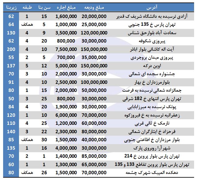 قیمت رهن و اجاره در برخی مناطق تهران (۲۳/ آبان/۹۷)
