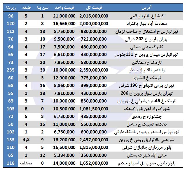 هزینه خرید آپارتمان در برخی مناطق تهران + جدول