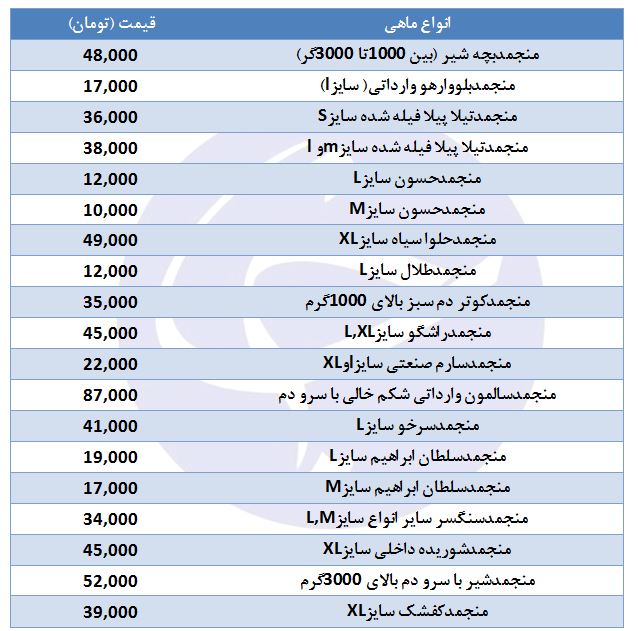 قیمت انواع ماهی منجمد در بازار چقدر است؟