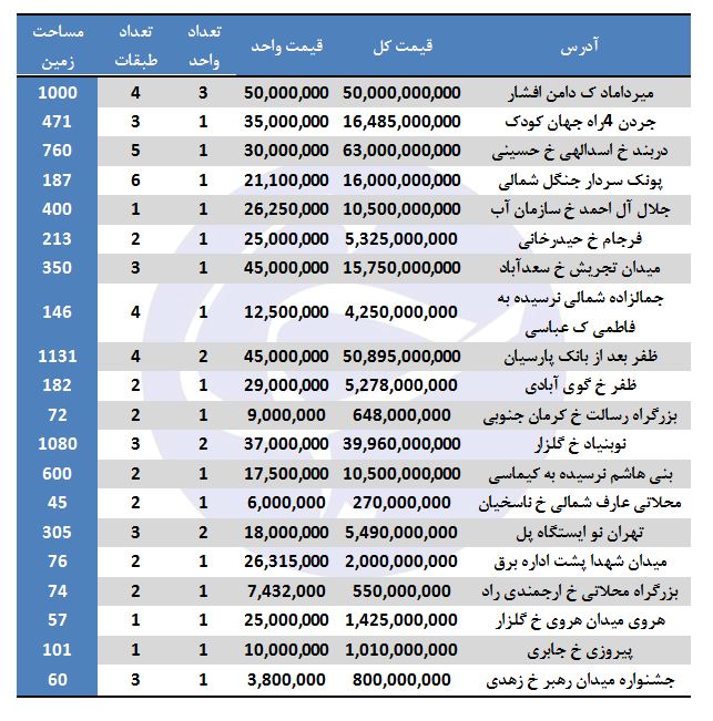 مستغلات&zwnj; موجود جهت خرید در برخی مناطق تهران + جدول