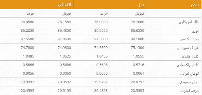 نرخ ارزهای خارجی در بازار امروز کابل/ 24 عقرب