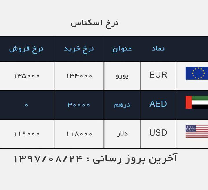ورود نرخ دلار به کانال 11 هزار تومان/مجازات اخلالگران بازار ارز تاثیر بسزایی بر کاهش نرخ دارد