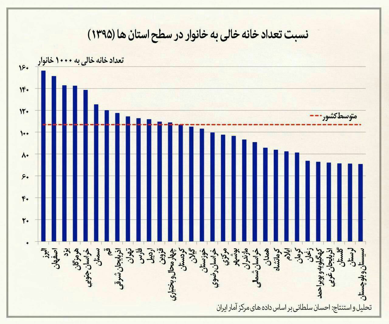 کدام استان خانه خالی بیشتری نسبت به خانوار خود دارد؟+ عکس