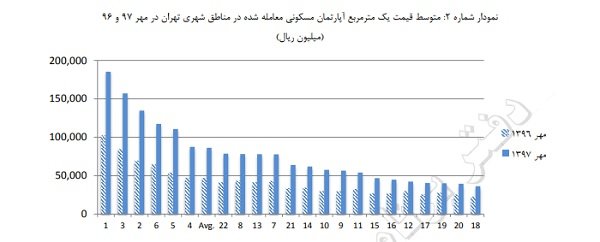 تشدید کاهش عرضه مسکن مصرفی/کسادی بازار یا رکود تورمی؟