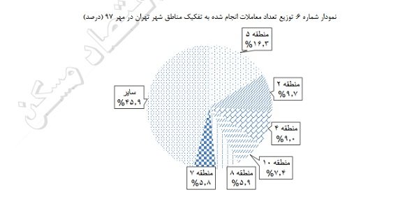 تشدید کاهش عرضه مسکن مصرفی/کسادی بازار یا رکود تورمی؟