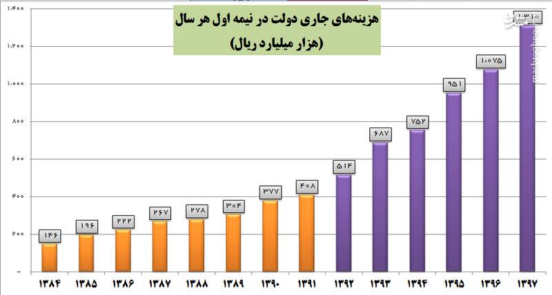 دولت روزانه ۷۰۴.۰۰۰.۰۰۰.۰۰۰ تومان خرج جاری دارد +نمودار