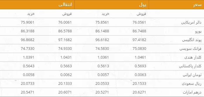 نرخ ارزهای خارجی در بازار امروز کابل/ 26 عقرب