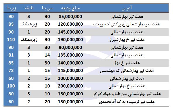 آپارتمان های موجود جهت رهن در هفت تیر