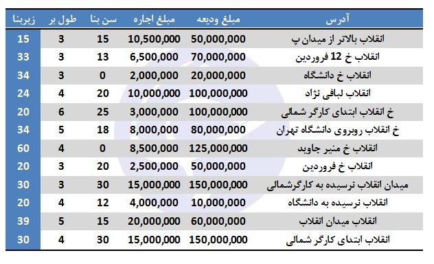اجاره مغازه&zwnj; در خیابان انقلاب چقدر است؟