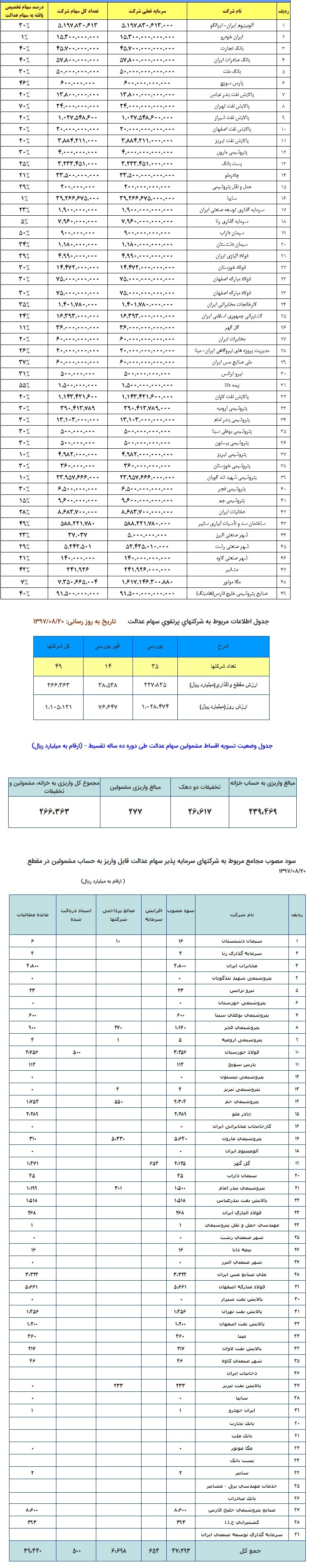 سهام عدالت ما چقدر می&zwnj;ارزد؟ +جدول و فرمول محاسبه