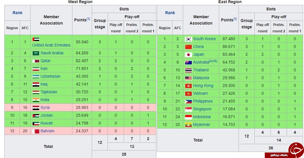 سهمیه فوتبال ایران در لیگ قهرمانان آسیا 2+2 است