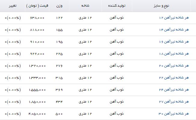 جدیدترین قیمت تیرآهن در بازار محصولات فولادی