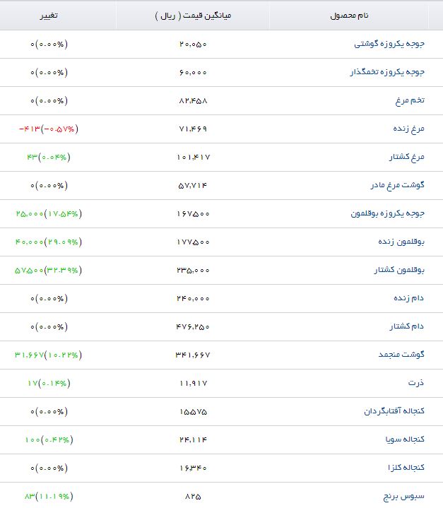 مظنه فروش گوشت منجمد در بازار چقدر است؟