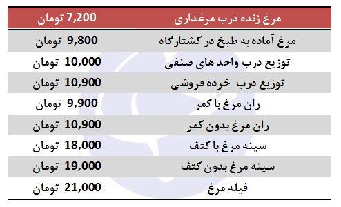 کاهش نرخ مرغ در بازار + قیمت