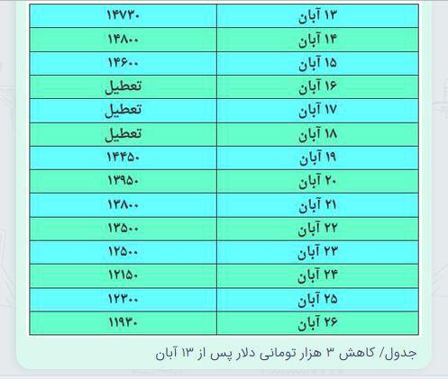 ادامه روند کاهش قیمت ارز/دلار وارد کانال 12 هزار تومانی شد ادامه روند کاهش قیمت ارز/دلار وارد کانال 12 هزار تومانی شد