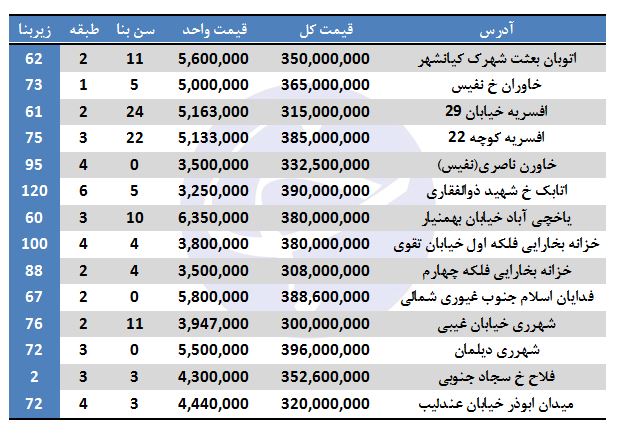 با ۳۰۰ میلیون کجا می&zwnj;توان&zwnj; خانه&zwnj; خرید؟ + جدول