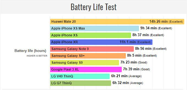 هوآوی Mate 20 بهترین پرچمدار جهان از نظر شارژدهی