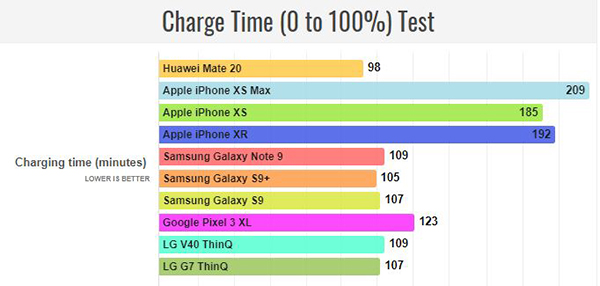 هوآوی Mate 20 بهترین پرچمدار جهان از نظر شارژدهی