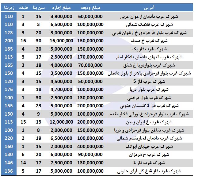 اجاره آپارتمان در شهرک غرب چقدر هزینه دارد؟