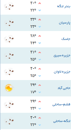 کمینه و بیشینه دمای هوای هرمزگان ۲۷ آبان ۹۷
