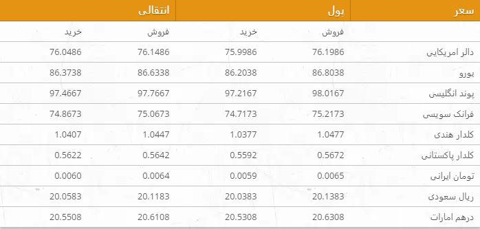 نرخ ارزهای خارجی در بازار امروز کابل/ 27 عقرب
