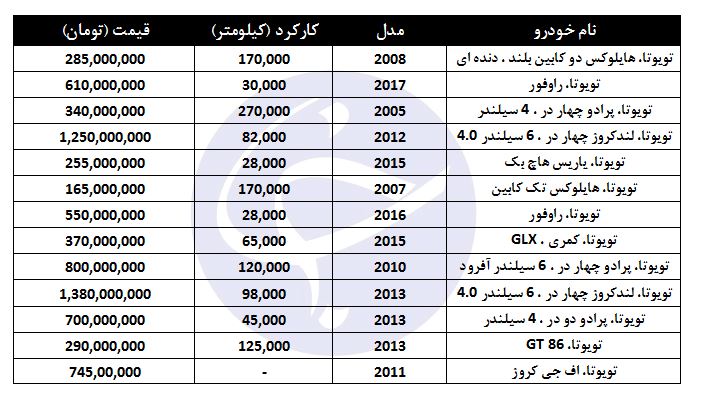 خرید خودرو تویوتا چقدر هزینه دارد؟