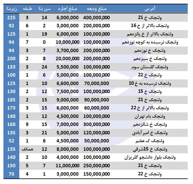 اجاره نشینی در ولنجک چقدر هزینه دارد؟