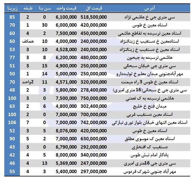 خانه&zwnj;های منطقه ۹ تهران چند؟