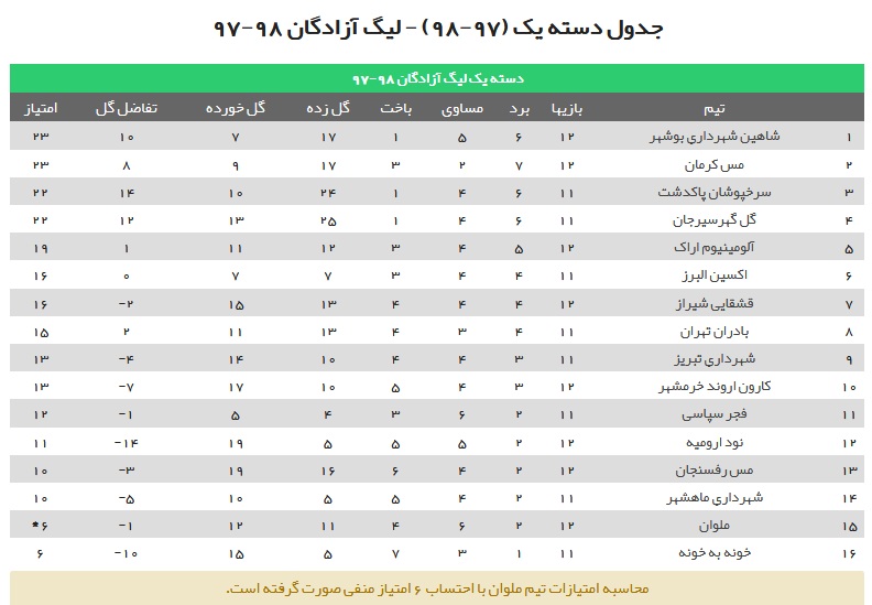 صدرنشینی شاهین بوشهر در لیگ آزادگان