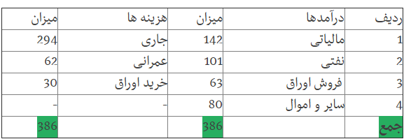 برآوردی از دخل&lrm;وخرج دولت در سال۹۸ و ۲ راهکار جدید تامین کسری/دلار در بودجه ۹۸ چند؟