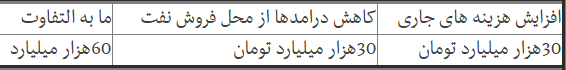 برآوردی از دخل&lrm;وخرج دولت در سال۹۸ و ۲ راهکار جدید تامین کسری/دلار در بودجه ۹۸ چند؟