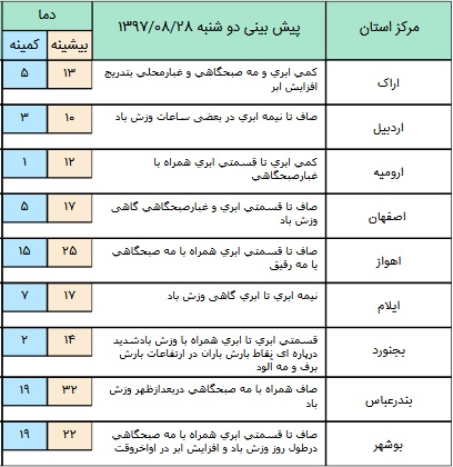 بارش باران در برخی استان های کشور+ جدول