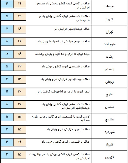 بارش باران در برخی استان های کشور+ جدول
