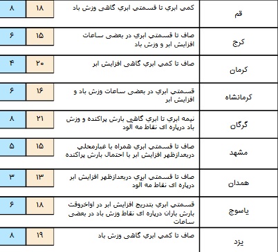 بارش باران در برخی استان های کشور+ جدول