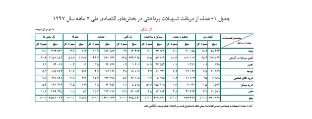 روابط عمومی// اعطای ۳۵۸۱ هزار میلیارد ریال تسهیلات به بخش&zwnj;های اقتصادی