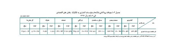 روابط عمومی// اعطای ۳۵۸۱ هزار میلیارد ریال تسهیلات به بخش&zwnj;های اقتصادی