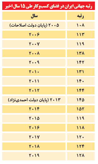 علل افول فضای کسب و کار علل افول فضای کسب و کار