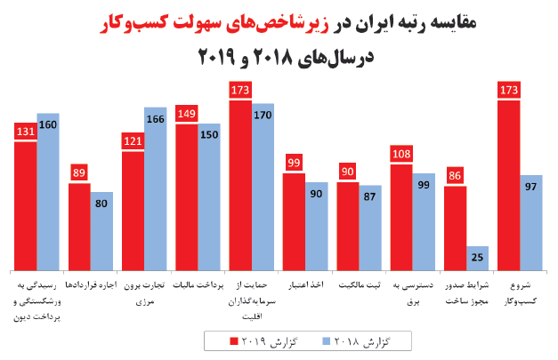 علل افول فضای کسب و کار علل افول فضای کسب و کار