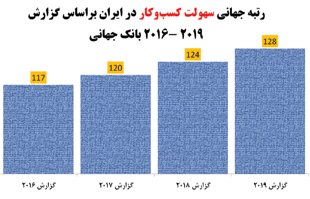 علل افول فضای کسب و کار علل افول فضای کسب و کار