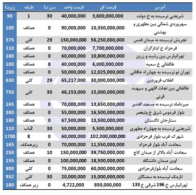 نرخ واحدهای تجاری در برخی مناطق تهران + جدول