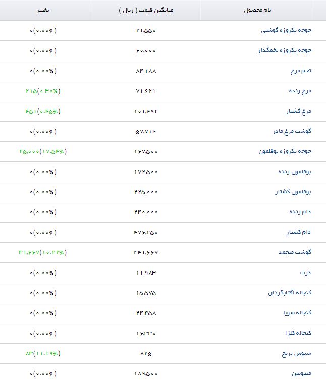 بوقلمون کشتار با چه قیمتی در بازار عرضه می&zwnj;شود؟