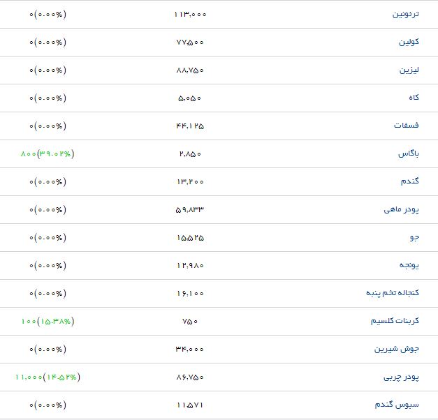 بوقلمون کشتار با چه قیمتی در بازار عرضه می&zwnj;شود؟