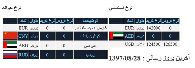 روند نزولی کاهش قیمت دلار مجددا به بازار بازگشت