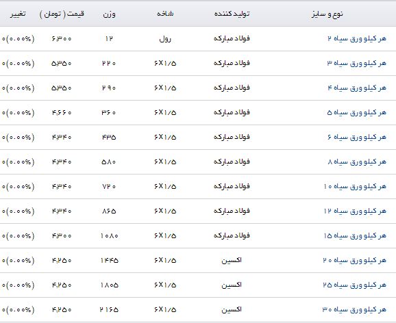 هر کیلو ورق سیاه در بازار چند؟