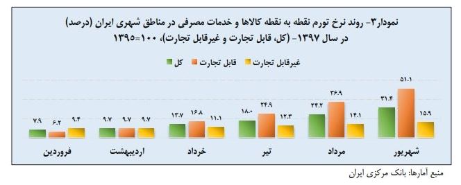تغییرات نیمسال تورم در ۳ گروه کالایی/ افزایش تورم کالای قابل تجارت