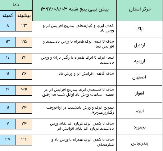 افزایش دما در استان های شمالی/ جمعه آسمان کشور بارانی است افزایش دما در استان های شمالی/ جمعه آسمان کشور بارانی است