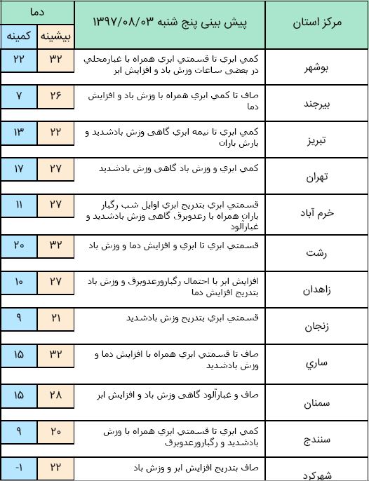 افزایش دما در استان های شمالی/ جمعه آسمان کشور بارانی است افزایش دما در استان های شمالی/ جمعه آسمان کشور بارانی است